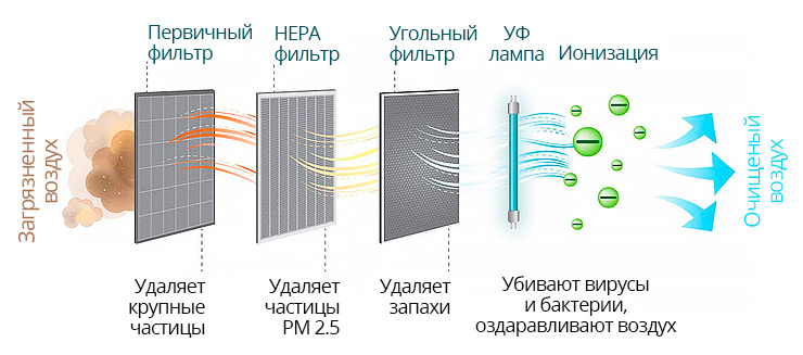 Многоступенчатая система очистки воздуха в помещении