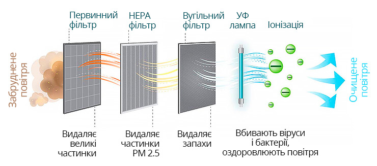 Багатоступенева система очищення повітря в приміщенні