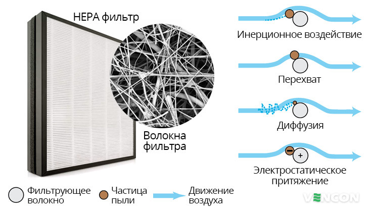 Особенности работы HEPA фильтра