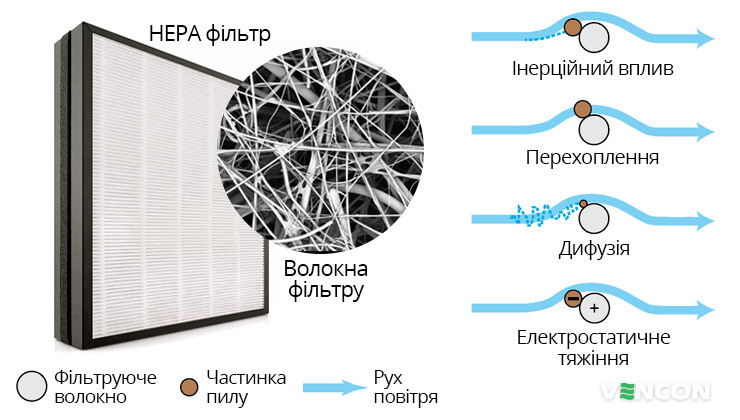 Особливості роботи HEPA фільтра