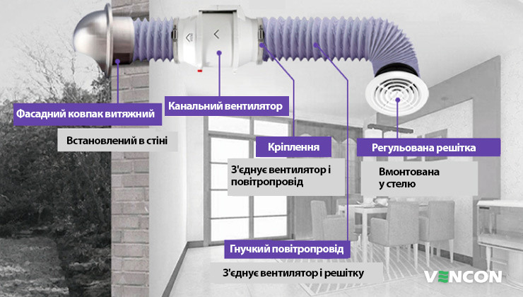 Основні елементи монтажу канального вентилятора