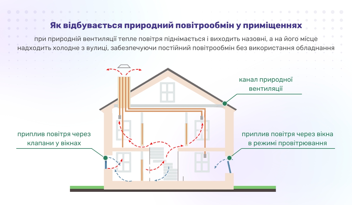 Як відбувається природний повітрообмін у приміщеннях