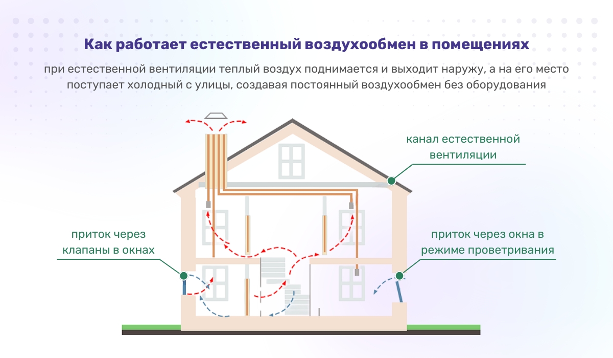 Как работает естественный воздухообмен в помещениях