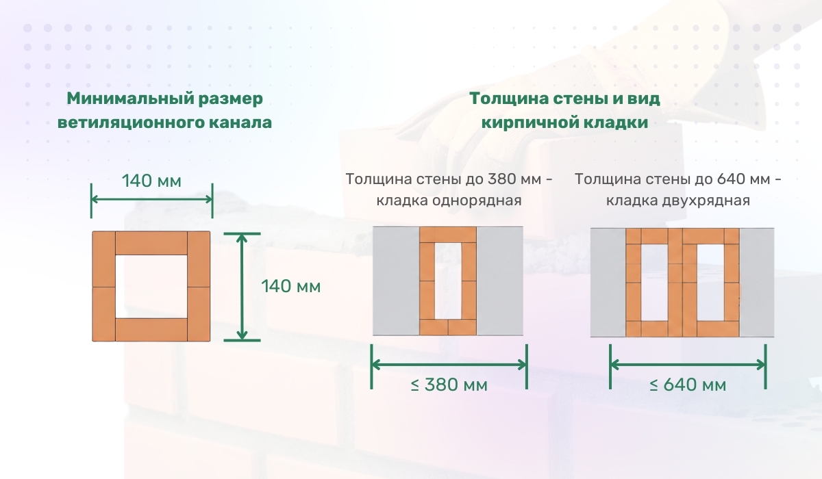 Требования к кирпичным вентиляционным каналам: что учесть