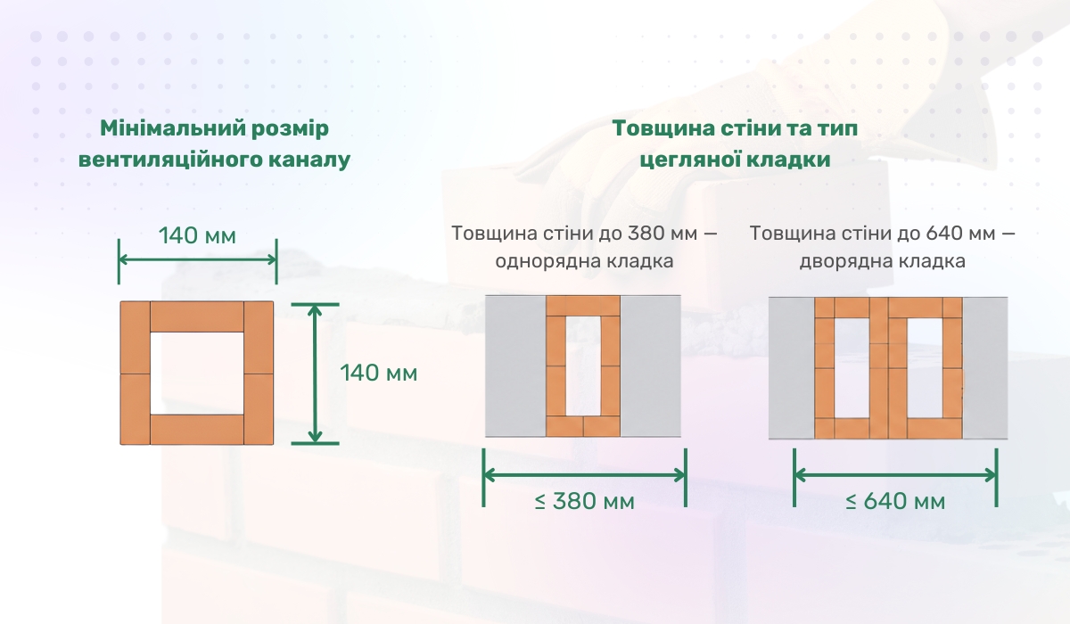 Вимоги до цегляних вентиляційних каналів: що слід врахувати