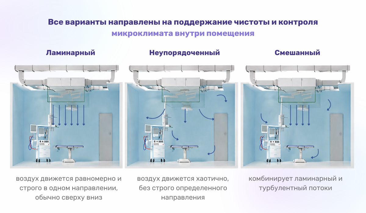 Циркуляция воздуха в чистых помещениях: особенности