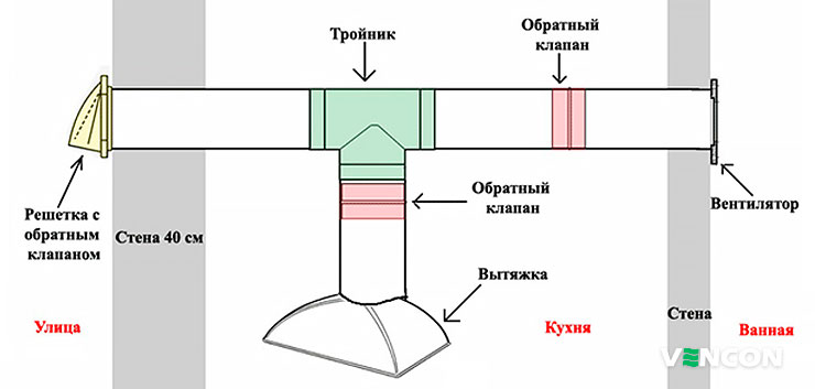 Организация местной вытяжки на кухне