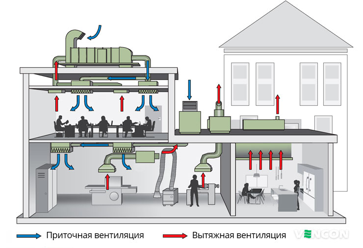 Принудительный воздухообмен производственных помещений