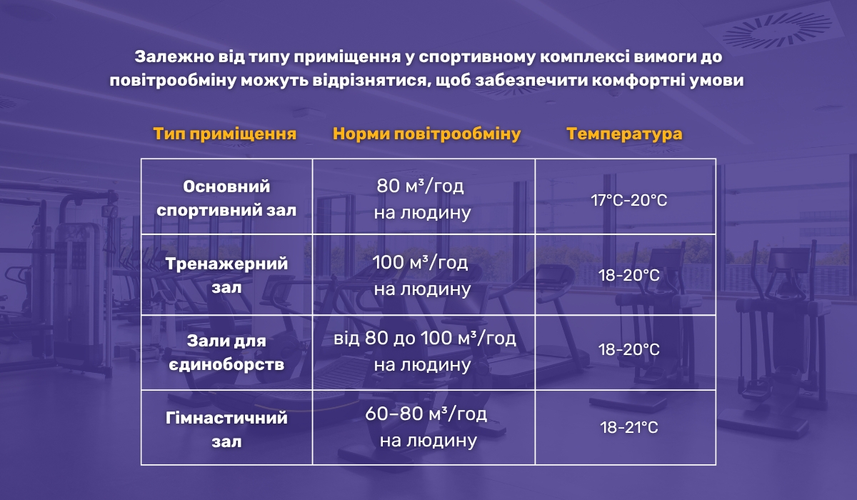 Яким має бути повітрообмін у спортивному залі та від чого він залежить?