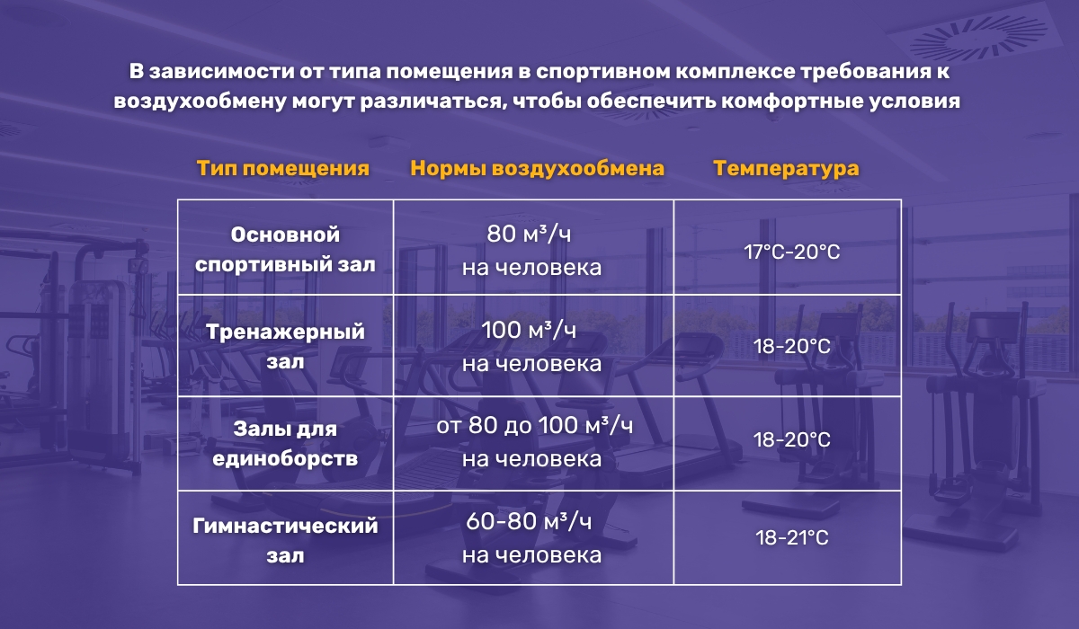 Какой должен быть воздухообмен в спортивном зале и от чего он зависит?