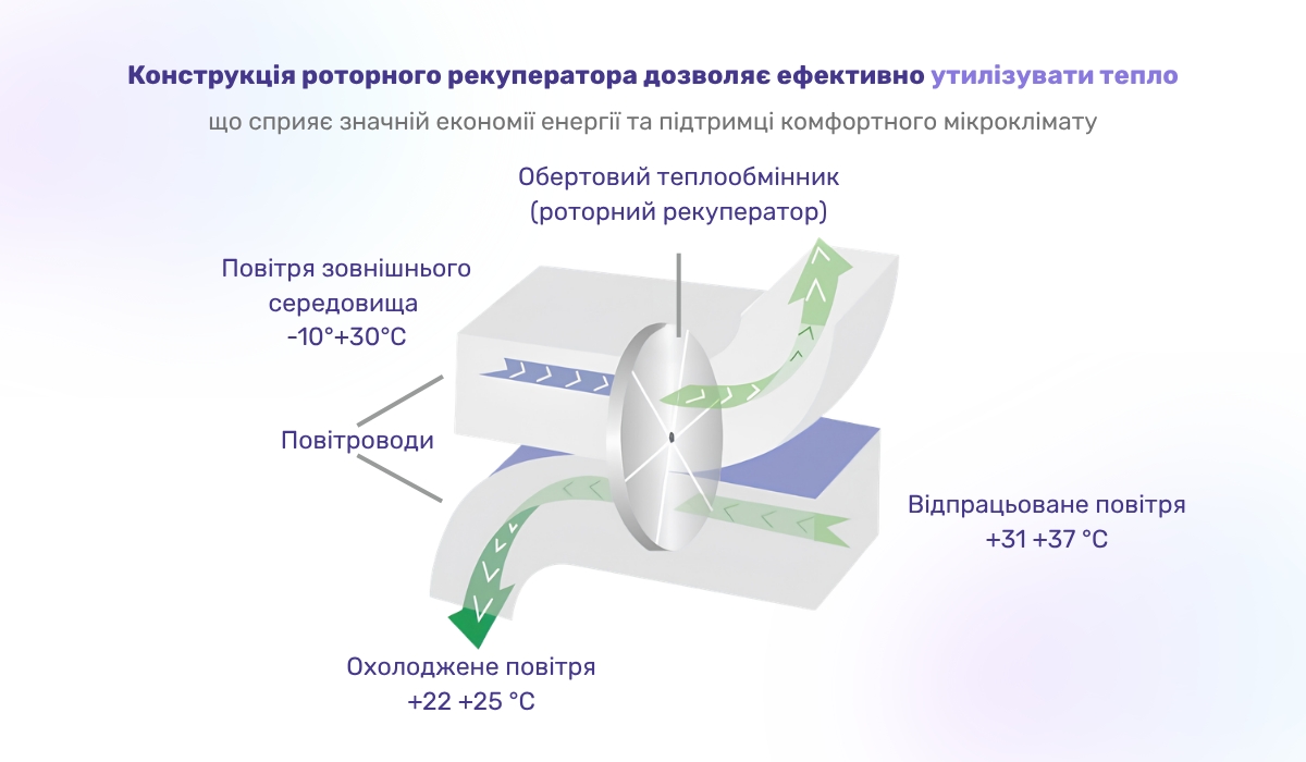 Примусова вентиляція спортзалу: оптимальне рішення з використанням роторного рекуператора