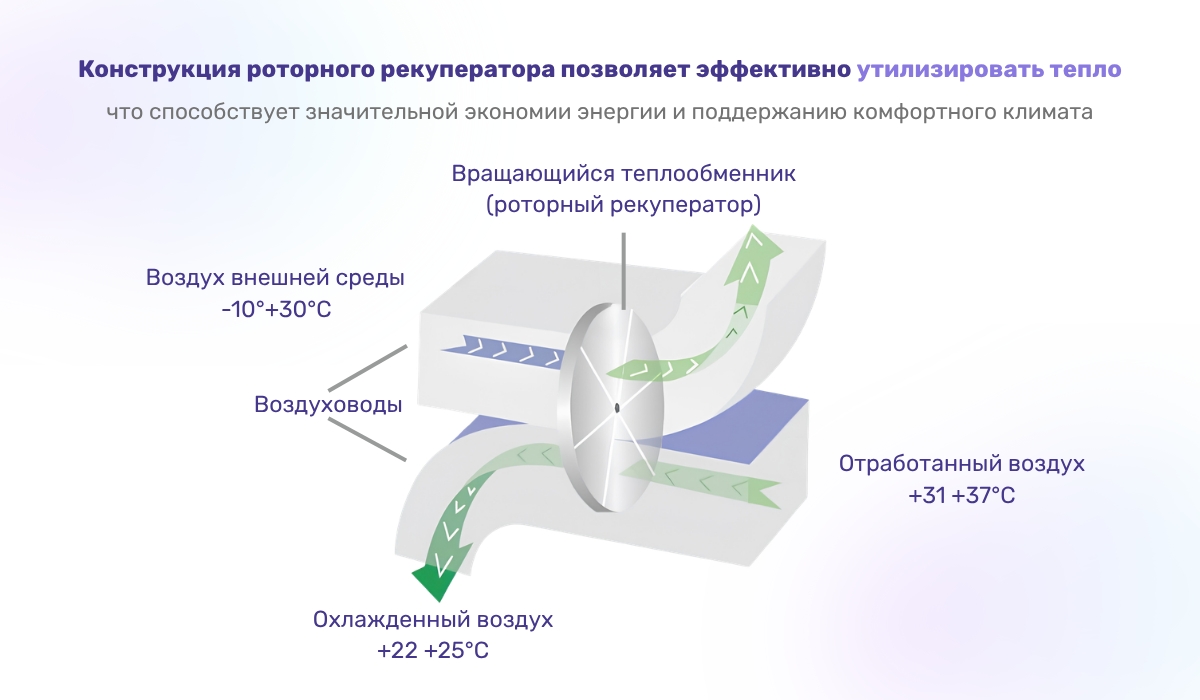 Принудительная вентиляция спортзала: оптимальное решение с использованием роторного рекуператора