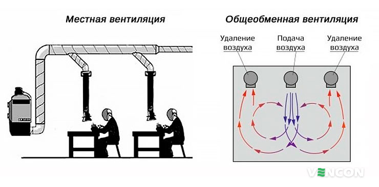 Местная и общеобменная вентиляция