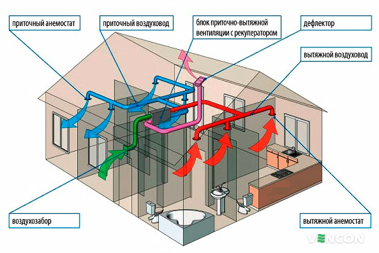 Реализация приточно-вытяжной вентиляции
