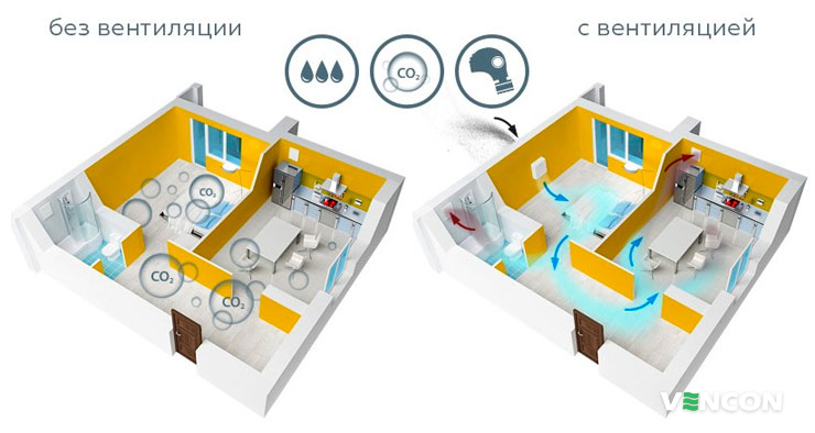 Обновление воздуха посредством принудительной вентиляции помещения