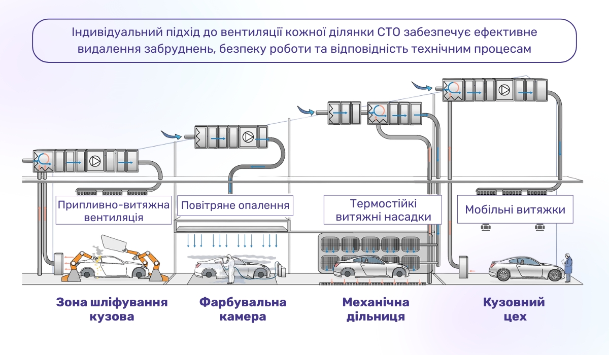 Окрема вентиляція для кожної технологічної зони СТО: максимальна ефективність і безпека