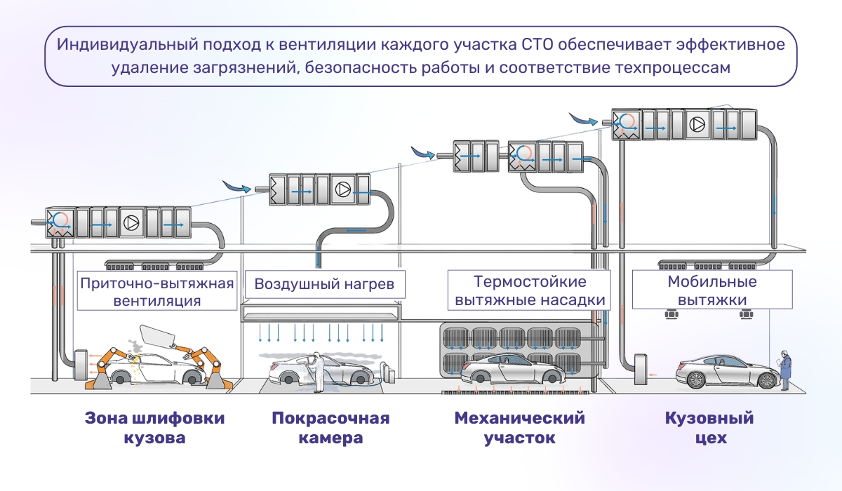 Собственная вентиляция для каждой технологической зоны СТО: максимальная эффективность и безопасность