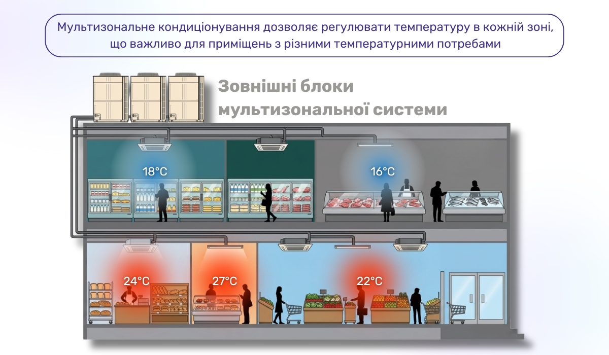 Мультизональне кондиціонування як ідеальне рішення для вентиляції торгових центрів і супермаркетів