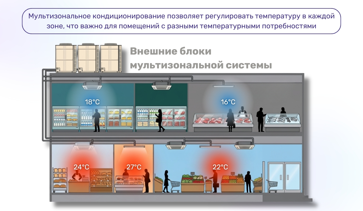 Мультизональное кондиционирование как идеальное решение для вентиляции торговых центров и супермаркетов