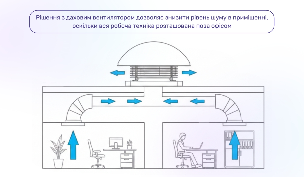 Припливно-витяжна вентиляція в офісах: ефективне рішення з використанням дахового вентилятора