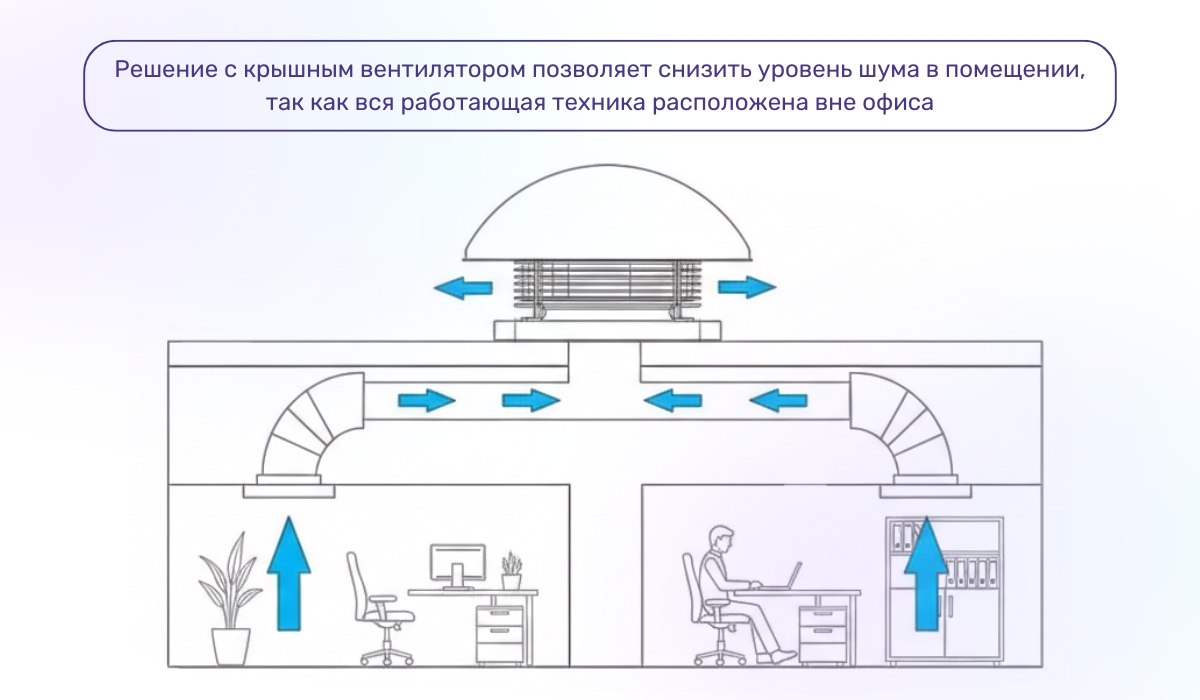 Приточно-вытяжная вентиляция в офисах: эффективное решение с использованием крышного вентилятора