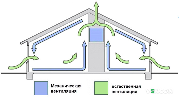 Механическая и естественная вентиляция