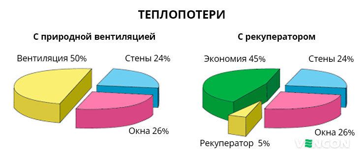 Теплопотери при естественной и механической вентиляции