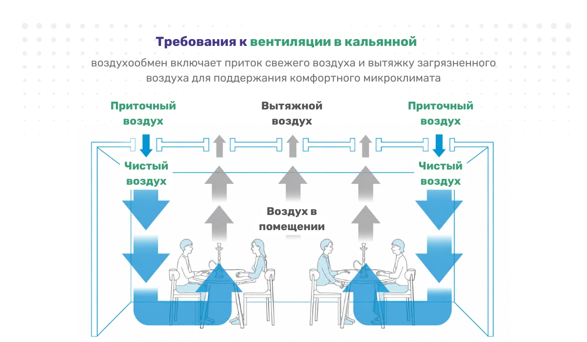 Что необходимо учитывать при проектировании вентиляции кальянной
