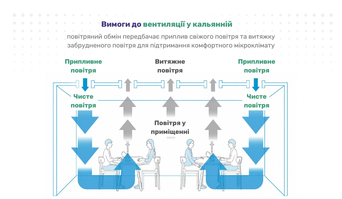 Що слід враховувати під час проектування вентиляції кальянної