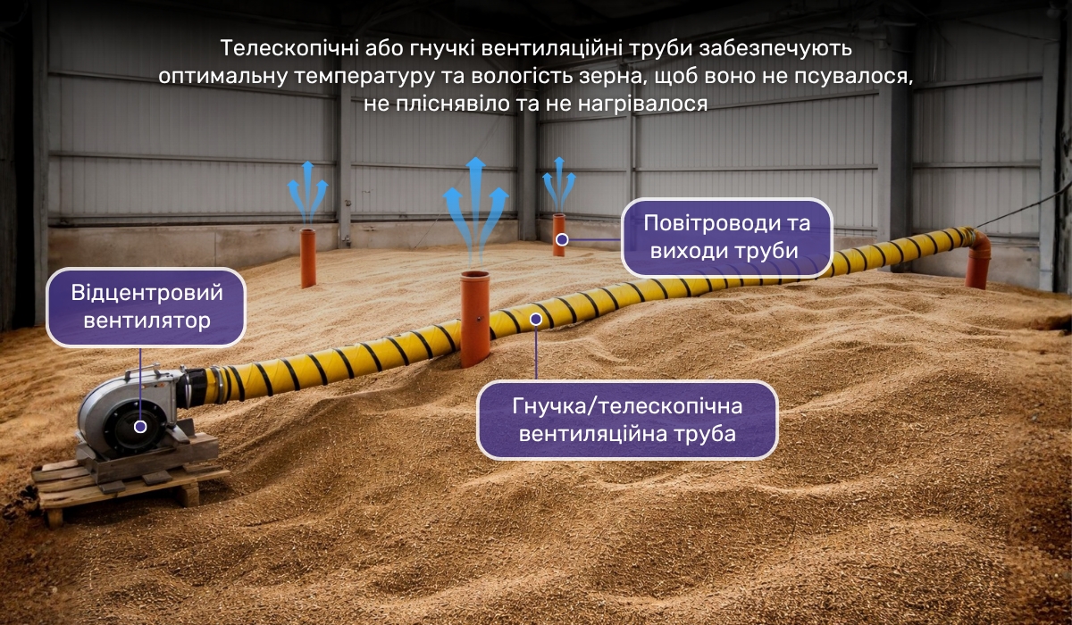 Монтаж системи вентиляції в зерносховищах: використання телескопічних труб для ефективного повітрообміну