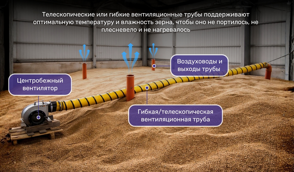 Монтаж системы вентиляции в зернохранилищах: использование телескопических труб для эффективного воздухообмена