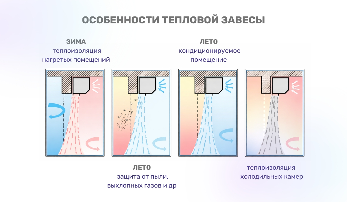 Особенности воздухообмена и вентиляции на молочном предприятии: тепловая завеса и ее роль