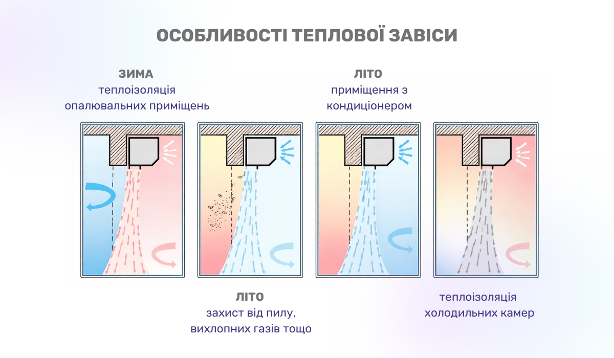 Особливості повітрообміну та вентиляції на молочному підприємстві: теплова завіса та її роль