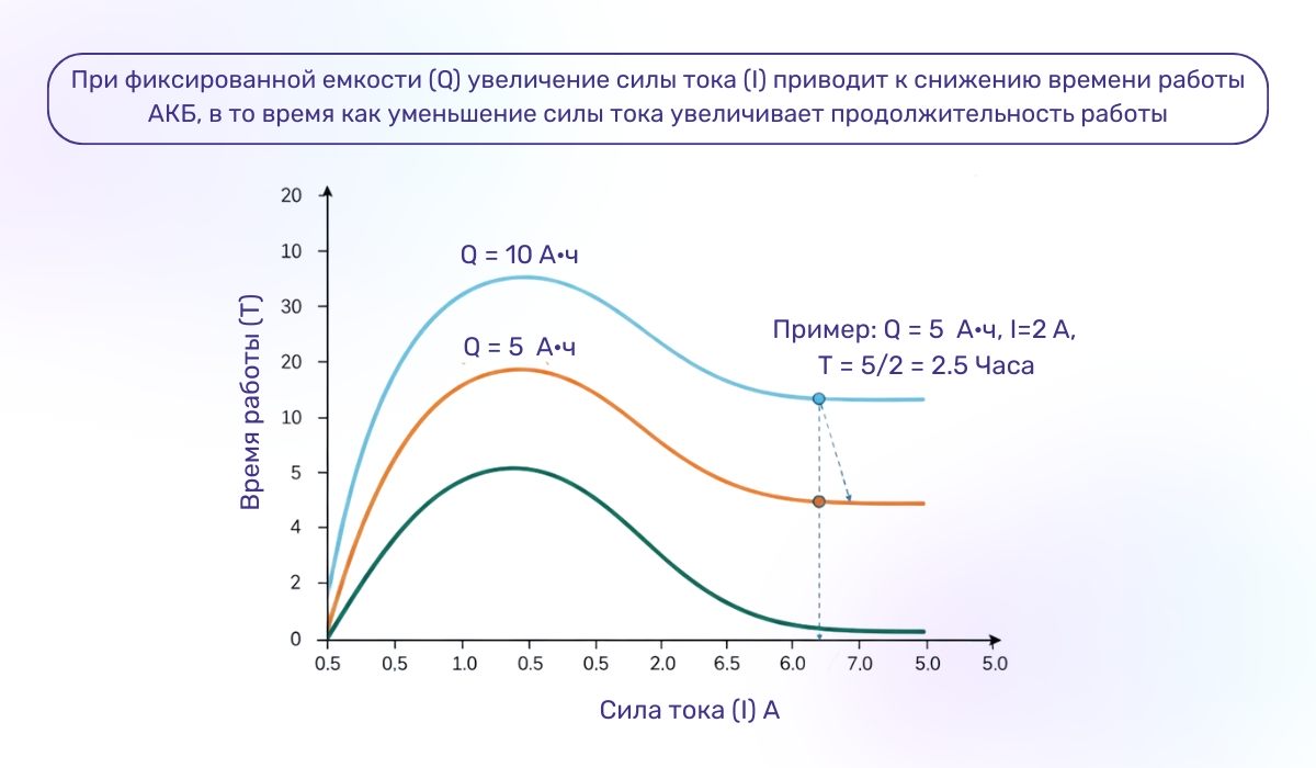 Сколько будет работать аккумулятор в зависимости от его емкости и силы тока