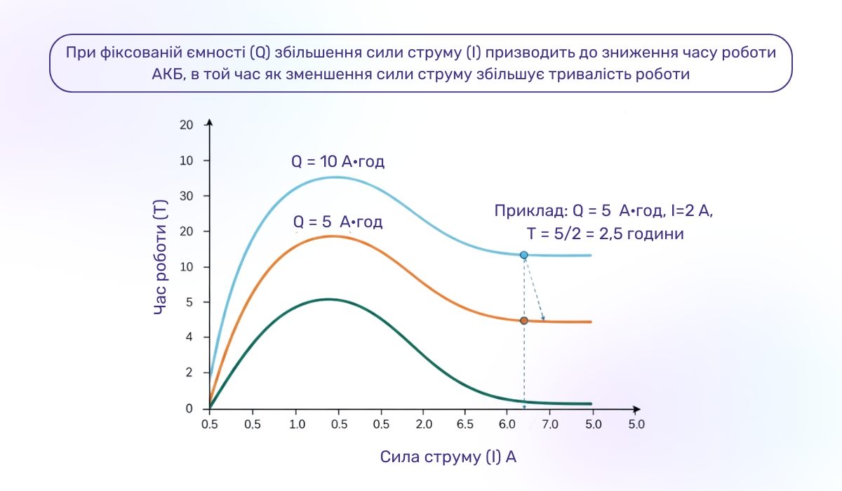 Скільки буде працювати акумулятор залежно від його ємності та сили струму