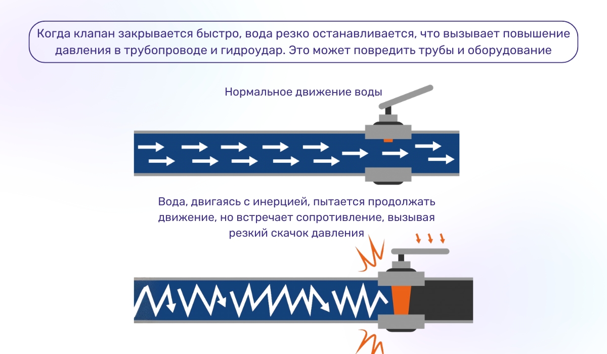 Что представляет собой гидравлический удар в трубопроводе?