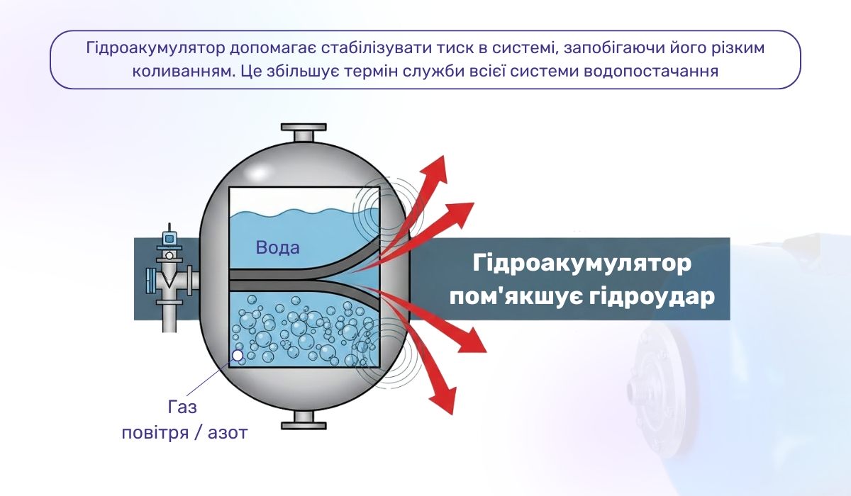 Використання гідроакумулятора для запобігання гідроудару: надійний спосіб захисту