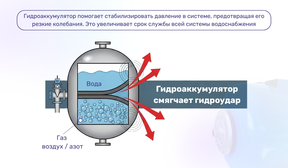 Использование гидроаккумулятора для предотвращения гидроудара: надежный способ защиты