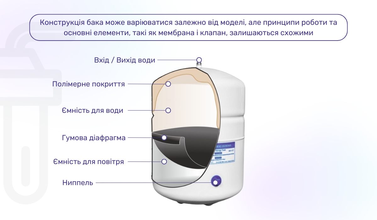 Для чого потрібен тиск у баку зворотного осмосу як влаштований бак