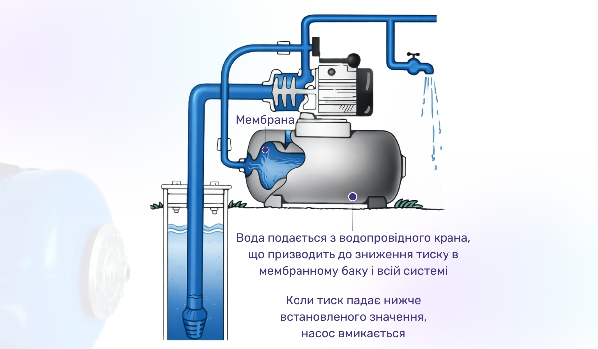 Міф 1. Гідроакумулятор і тиск: що варто знати насправді