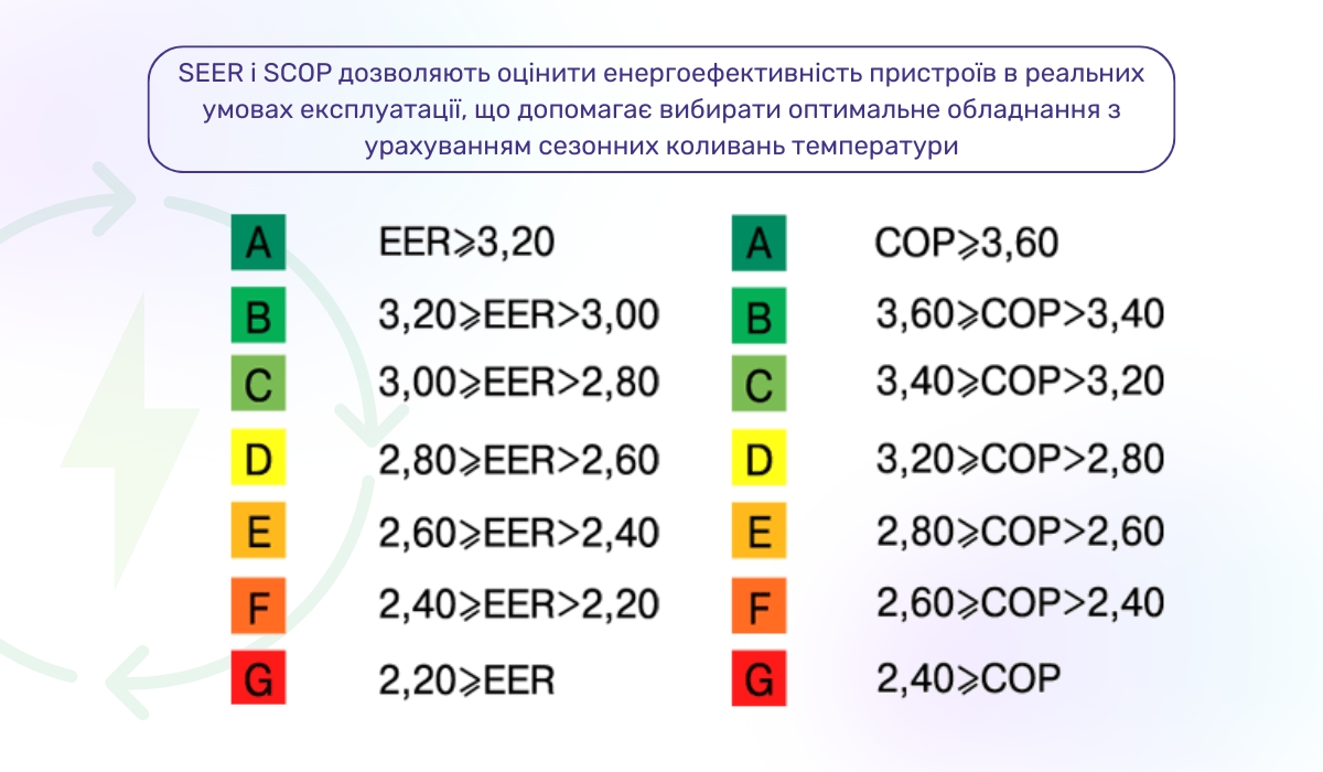 Нові коефіцієнти енергоефективності SEER і SCOP: на що звернути увагу