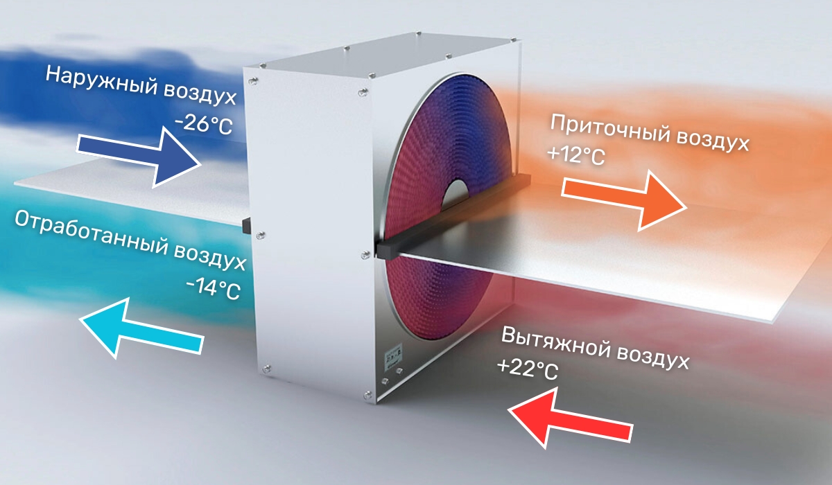 Принцип работы приточно-вытяжной системы: как она функционирует