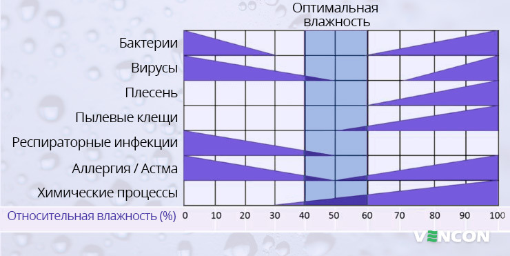Взаимосвязь влажности и качества воздуха