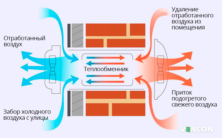 Особенности работы рекуператора