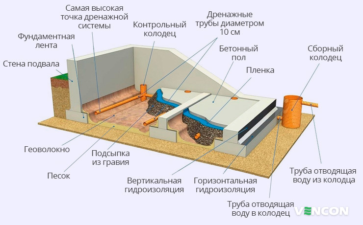Организация внутреннего дренажа подвала