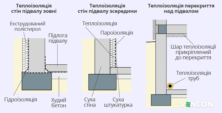 Особливості розміщення утеплювача в підвальному приміщенні