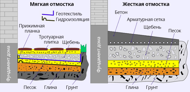 Организация мягкой и жесткой отмостки