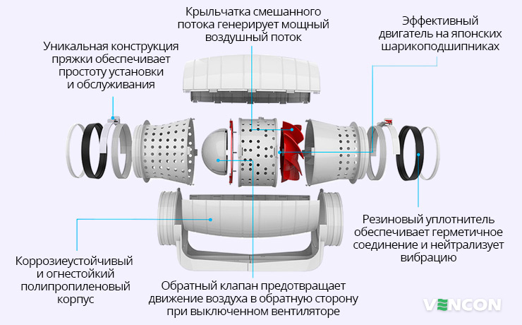 Преимущества Soler&Palau TD-350/125 Silent