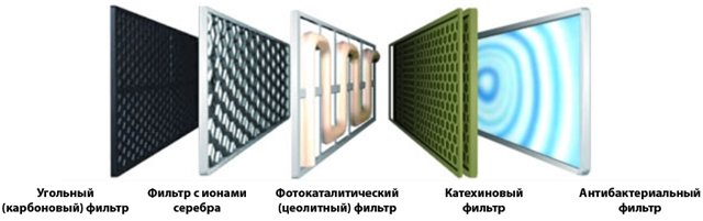Різновид фільтрів