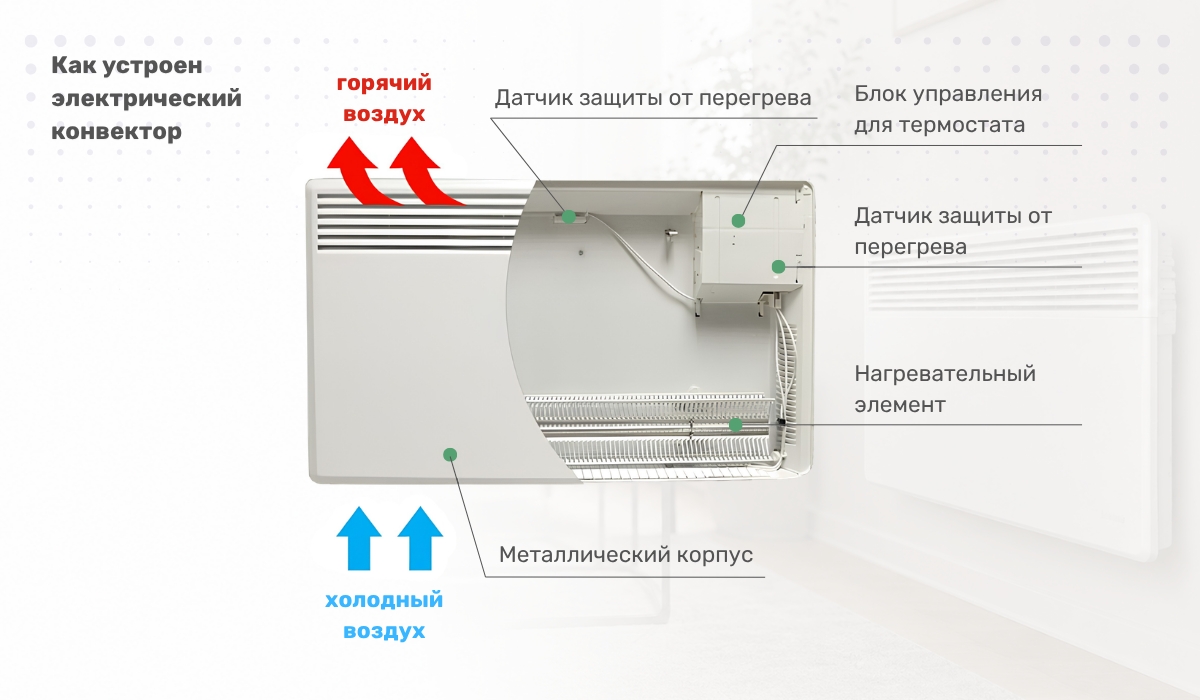 Как работает электрический конвектор: особенности конструкции
